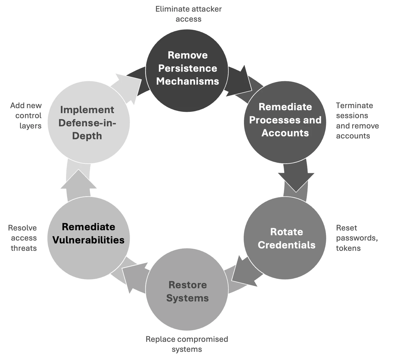 Circular process with six stages: remove persistence mechanisms, remediate processes and accounts, rotate credentials, restore systems, remediate vulnerabilities, implement defense in depth.