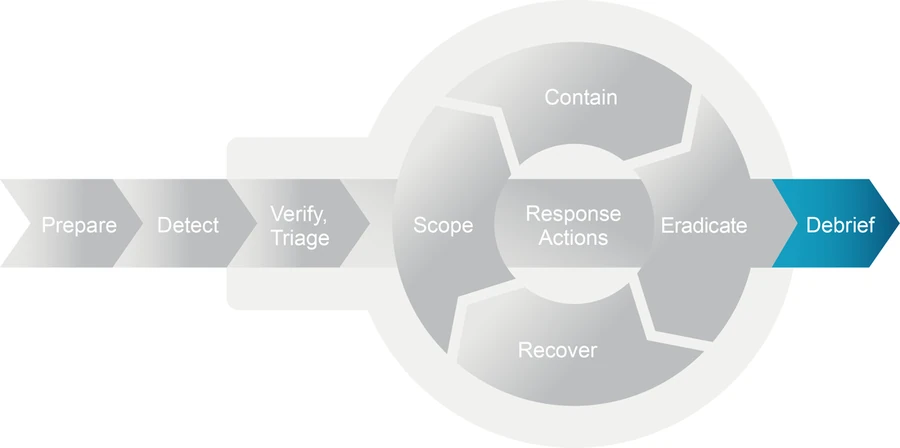 The model with the Debrief chevron highlighted.