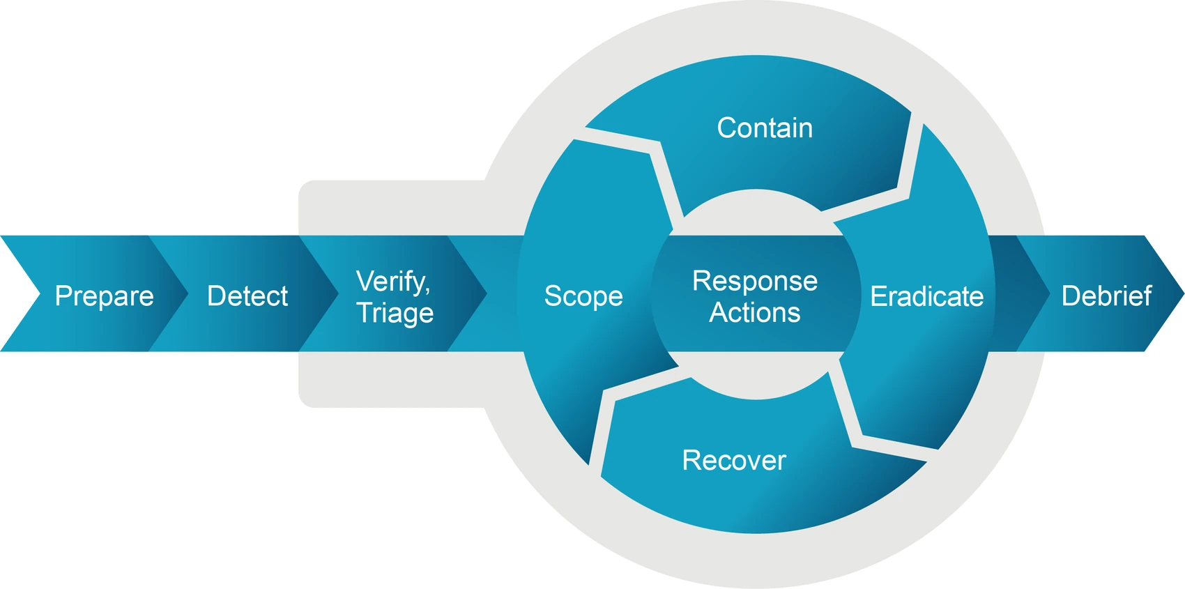 The DAIR model: chevrons for Prepare, Detect, Verify and Triage, then a ring holding Scope, Contain, Eradicate and Recover, ending at Debrief.