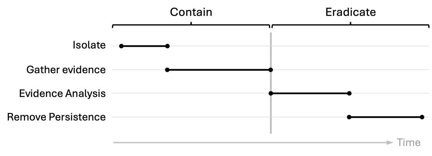 Timeline with four activities as single segments, split between Contain and Eradicate.