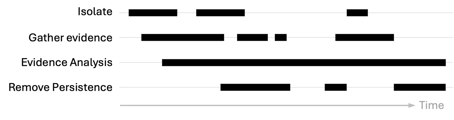 Timeline with the same four activities as recurring blocks across the full time axis, evidence analysis as one long bar.