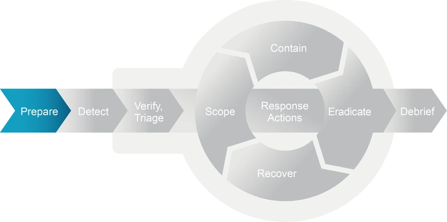 The model with the Prepare chevron highlighted.