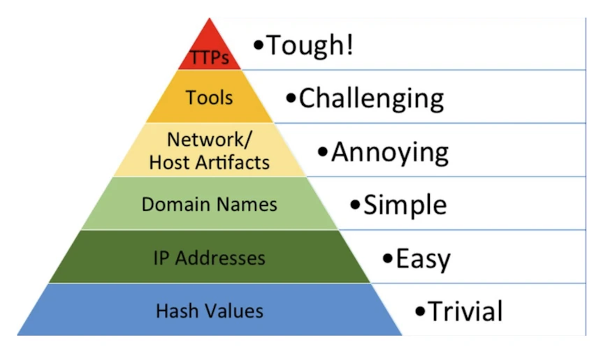 The Pyramid of Pain, from hash values at the bottom through IP addresses, domain names, network and host artifacts, tools, to TTPs at the top, labelled trivial through tough.