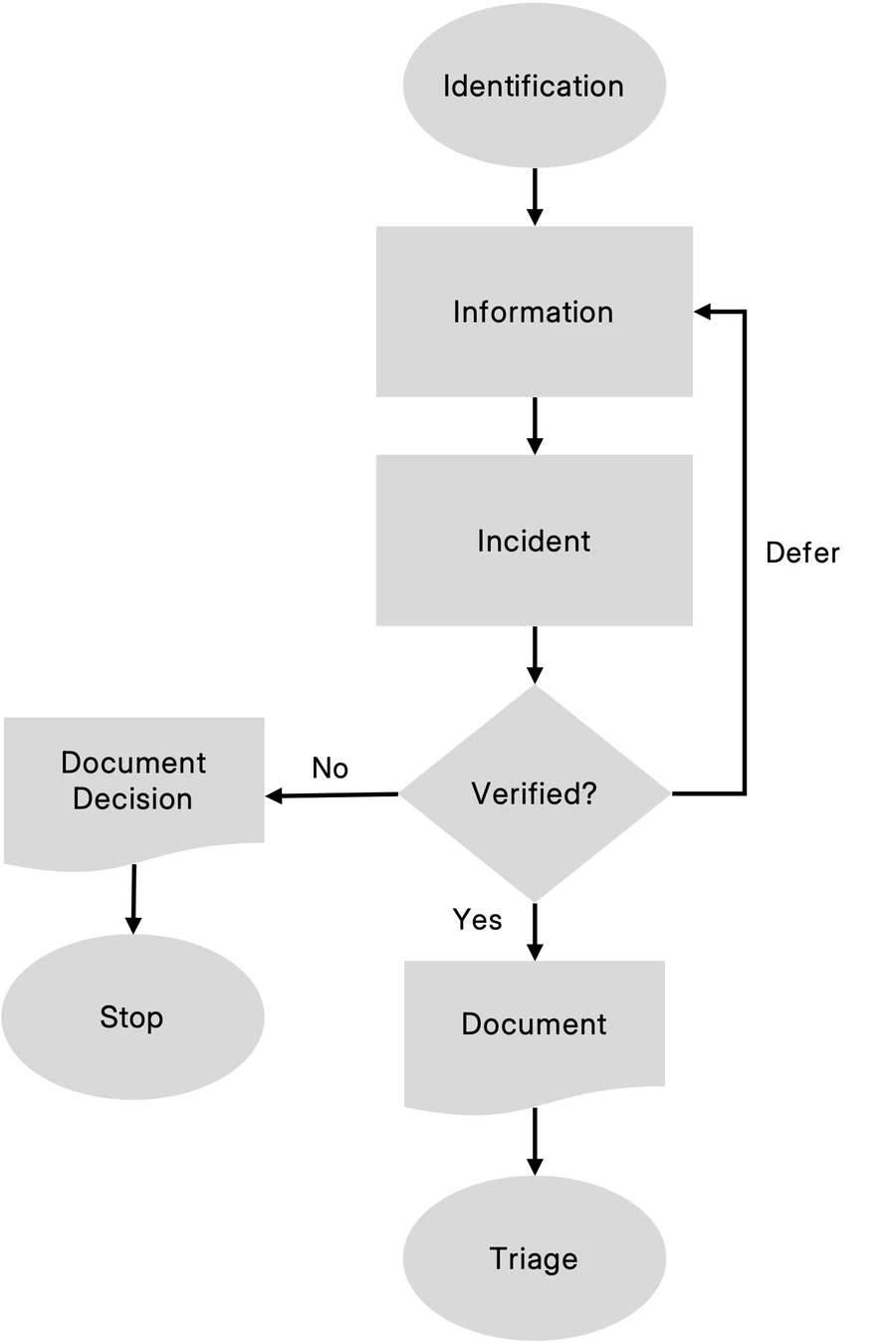 Verification flowchart: identification to information to incident to a verified decision. No leads to document decision and stop. Yes leads to document and triage. Defer loops back to information.