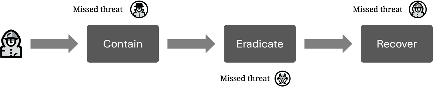 Linear flow from attacker through Contain, Eradicate and Recover, with three missed threats marked around the sequence.