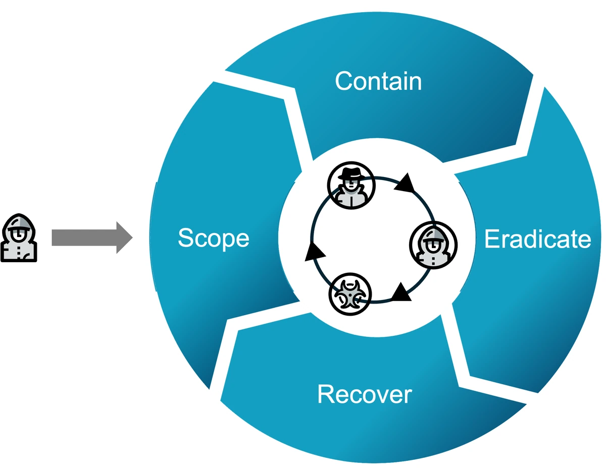 Circular flow of Scope, Contain, Eradicate and Recover with three threat icons inside the loop, each caught on a successive iteration.