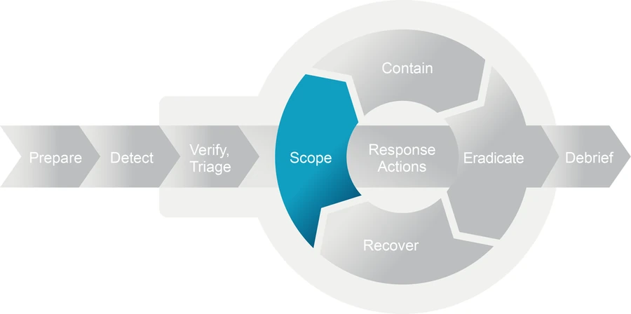 The model with the Scope segment of the loop highlighted.