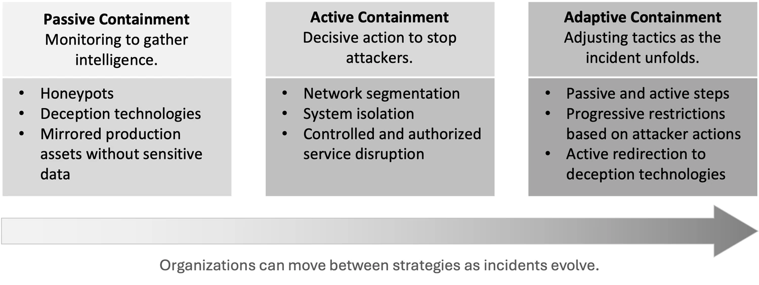 Three panels: Passive Containment with honeypots and deception, Active Containment with segmentation and isolation, Adaptive Containment with progressive restrictions, above an arrow showing movement between them.