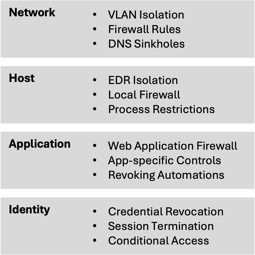 Four stacked panels: Network with VLAN isolation, firewall rules and DNS sinkholes; Host with EDR isolation, local firewall and process restrictions; Application with WAF, app controls and revoking automations; Identity with credential revocation, session termination and conditional access.