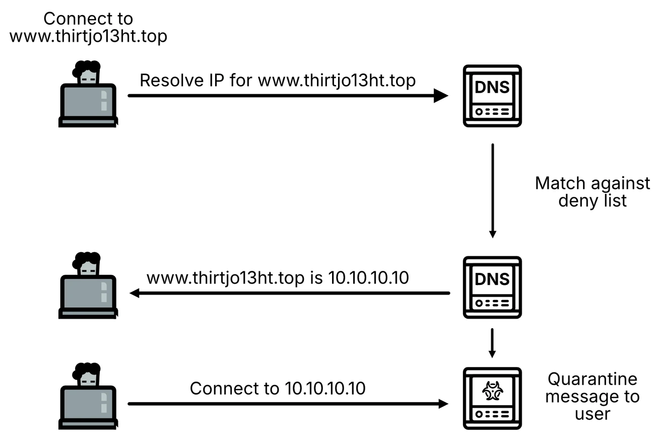 DNS sinkhole flow: a host asks DNS to resolve a malicious domain, DNS matches it against a deny list and answers with an internal address, and the host connects to a quarantine server instead of the attacker.