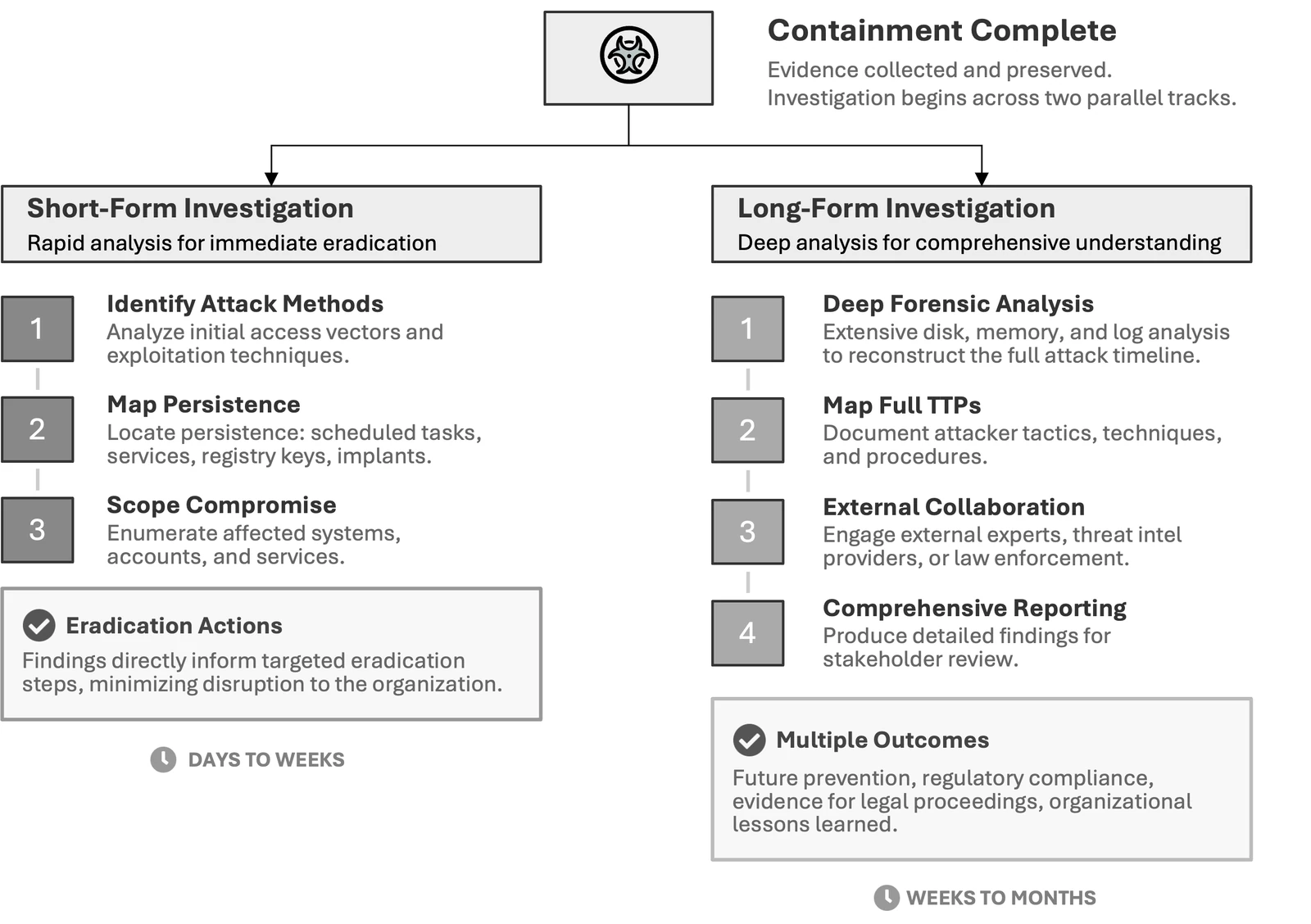 Two parallel tracks after containment. Short-form investigation identifies attack methods, maps persistence and scopes the compromise in days to weeks. Long-form investigation performs deep forensics, maps TTPs, engages external parties and reports, over weeks to months.
